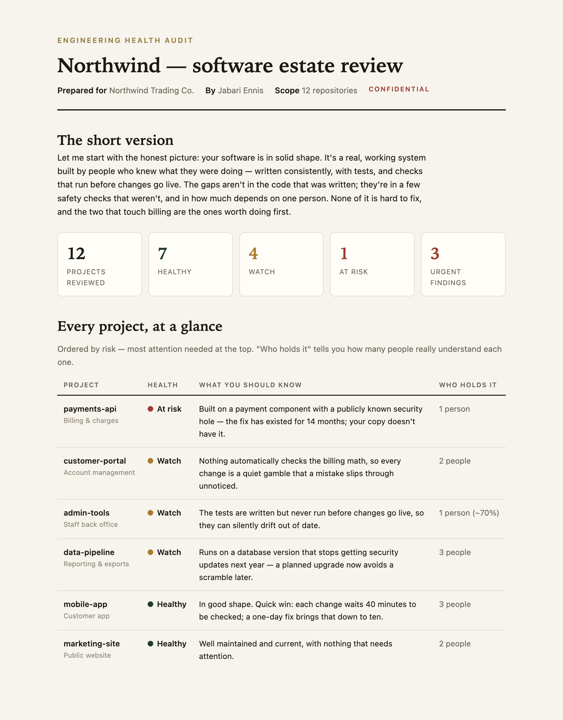 A sample engineering health audit: an estate review for an example company, opening with a plain-English summary and a scorecard of every project ranked by risk, with a note of how many people understand each one.