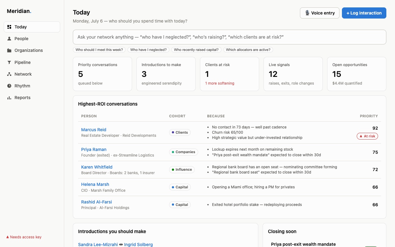Meridian's Today view: priority conversations, introductions to make, clients at risk, live signals, and highest-ROI conversations ranked with reasons.